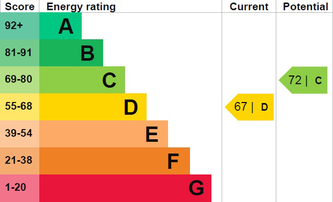 Energy rating